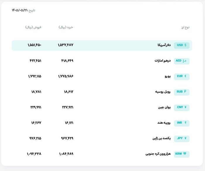 افزایش بهای طلا در آستانه انتشار آمار تورم آمریکا؛ بازار تهران واکنش نشان داد