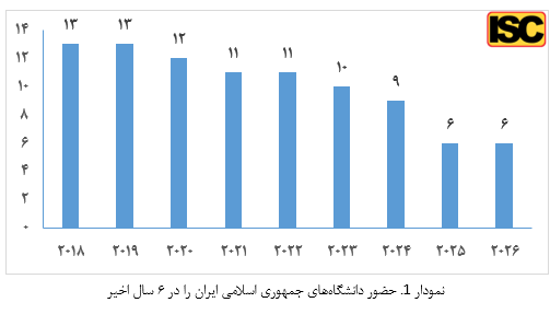 حضور ۶ دانشگاه ایران در جمع یکهزار دانشگاه برتر جهان