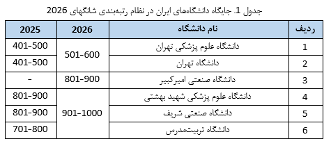 حضور ۶ دانشگاه ایران در جمع یکهزار دانشگاه برتر جهان
