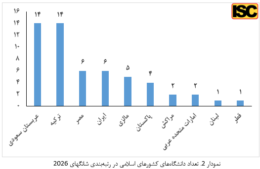 حضور ۶ دانشگاه ایران در جمع یکهزار دانشگاه برتر جهان