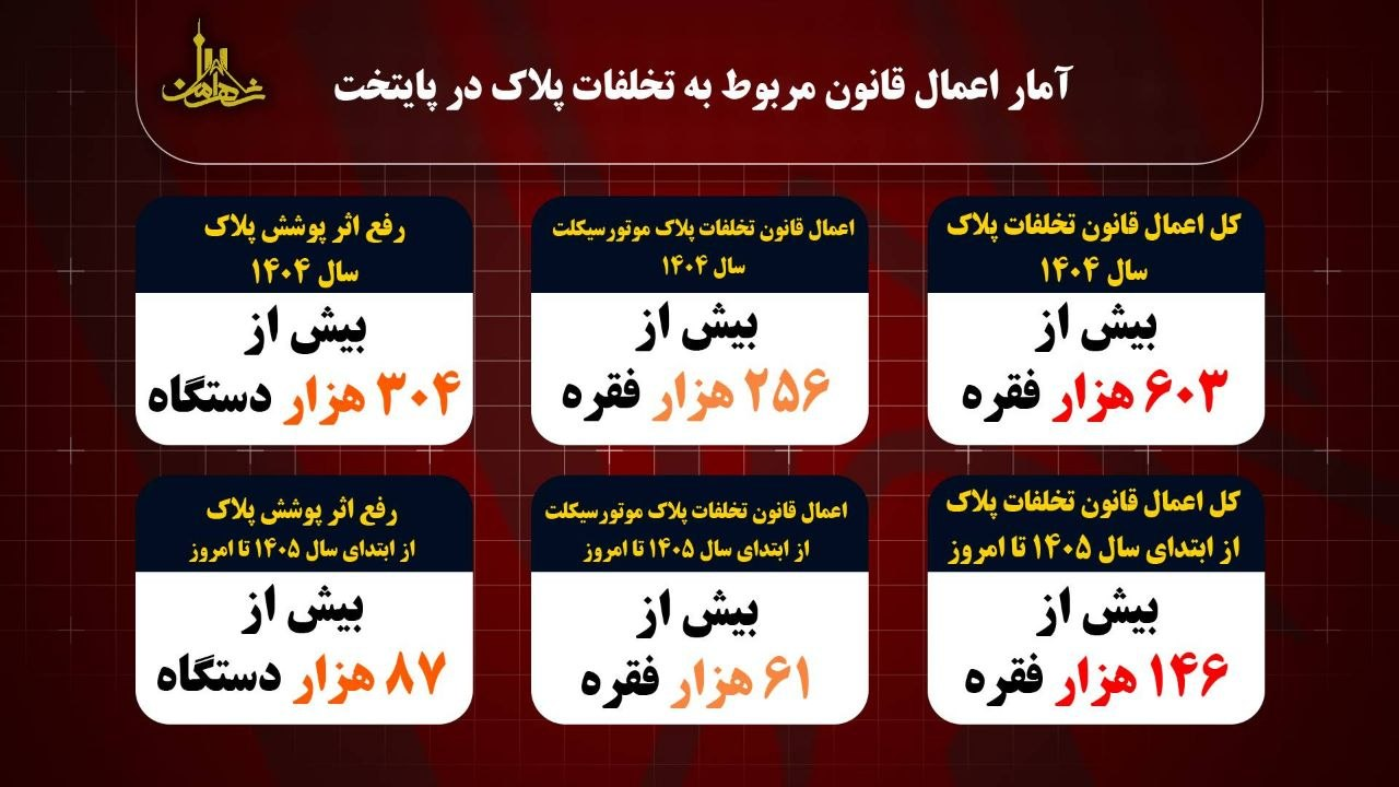 اعمال قانون بیش از ۱۴۶ هزار فقره تخلف پلاک از ابتدای سال ۱۴۰۵