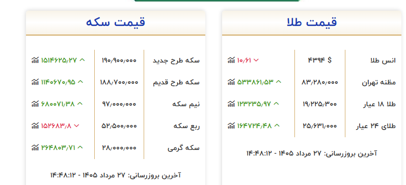 سکه بهار آزادی به ۱۹۰ میلیون و ۹۰۰ هزار تومان رسید