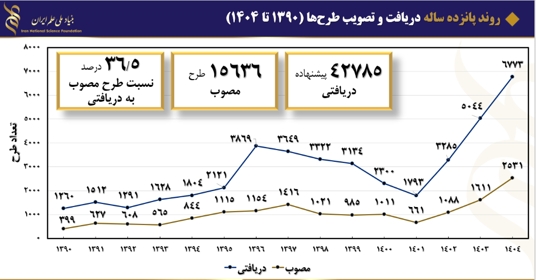 گزارش عملکرد بنیاد ملی علم ایران؛ رشد ۹۰ درصدی طرحهای دریافتی در مسیر بازطراحی حمایت از پ