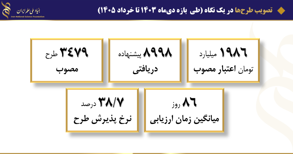 گزارش عملکرد بنیاد ملی علم ایران؛ رشد ۹۰ درصدی طرحهای دریافتی در مسیر بازطراحی حمایت از پ