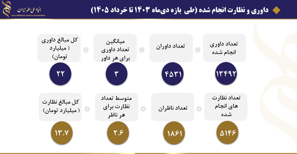 گزارش عملکرد بنیاد ملی علم ایران؛ رشد ۹۰ درصدی طرحهای دریافتی در مسیر بازطراحی حمایت از پ