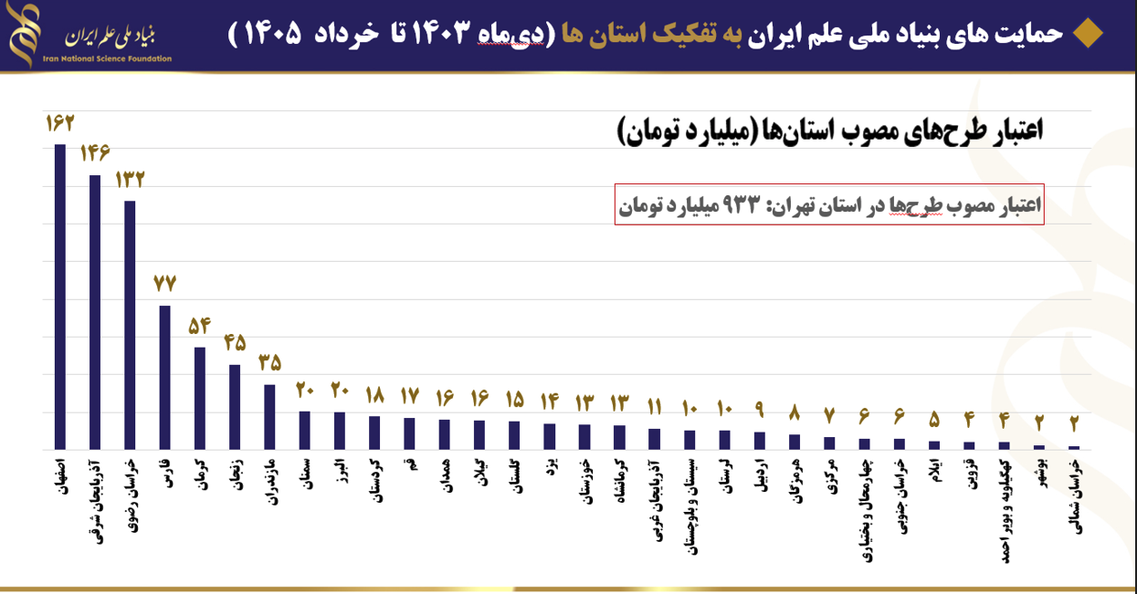 گزارش عملکرد بنیاد ملی علم ایران؛ رشد ۹۰ درصدی طرحهای دریافتی در مسیر بازطراحی حمایت از پ