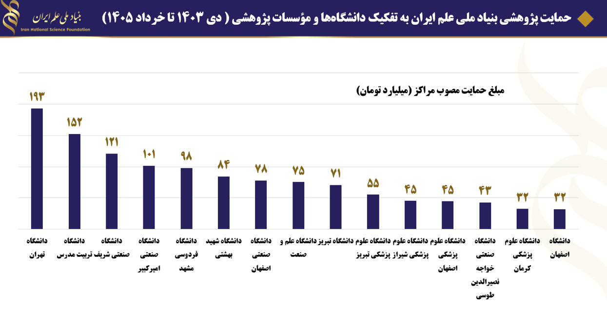 گزارش عملکرد بنیاد ملی علم ایران؛ رشد ۹۰ درصدی طرحهای دریافتی در مسیر بازطراحی حمایت از پ