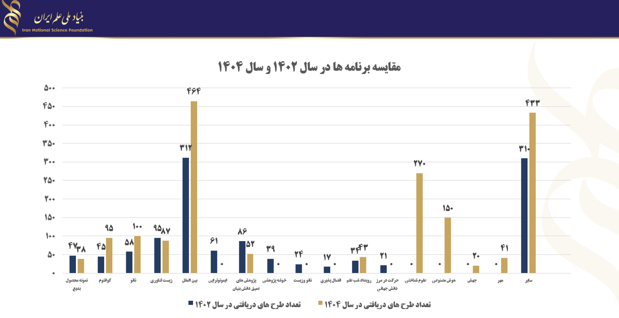 گزارش عملکرد بنیاد ملی علم ایران؛ رشد ۹۰ درصدی طرحهای دریافتی در مسیر بازطراحی حمایت از پ