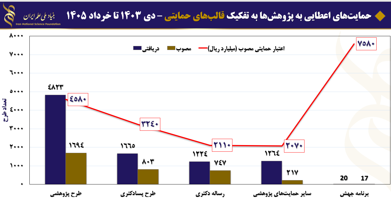 رشد ۹۰ درصدی طرحهای دریافتی بنیاد ملی علم ایران همزمان با بازطراحی حمایتهای پژوهشی