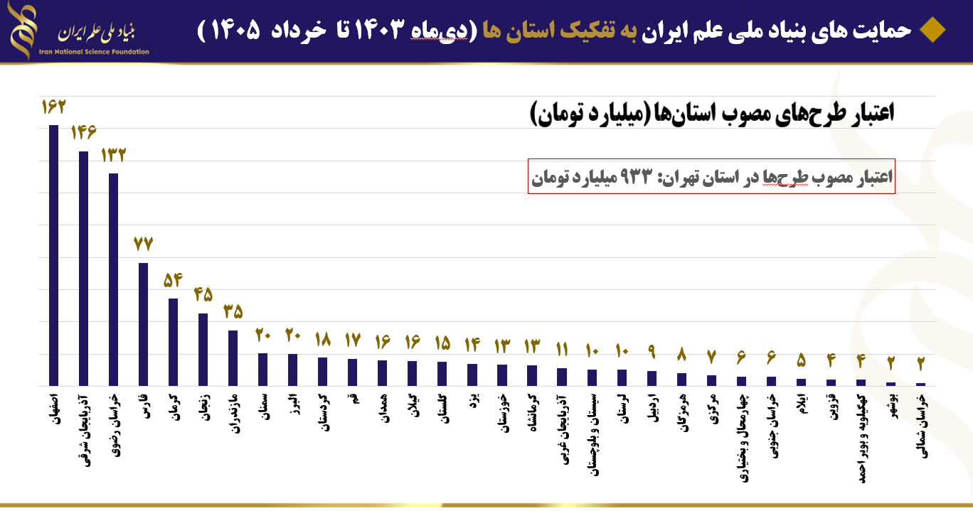 رشد ۹۰ درصدی طرحهای دریافتی بنیاد ملی علم ایران همزمان با بازطراحی حمایتهای پژوهشی