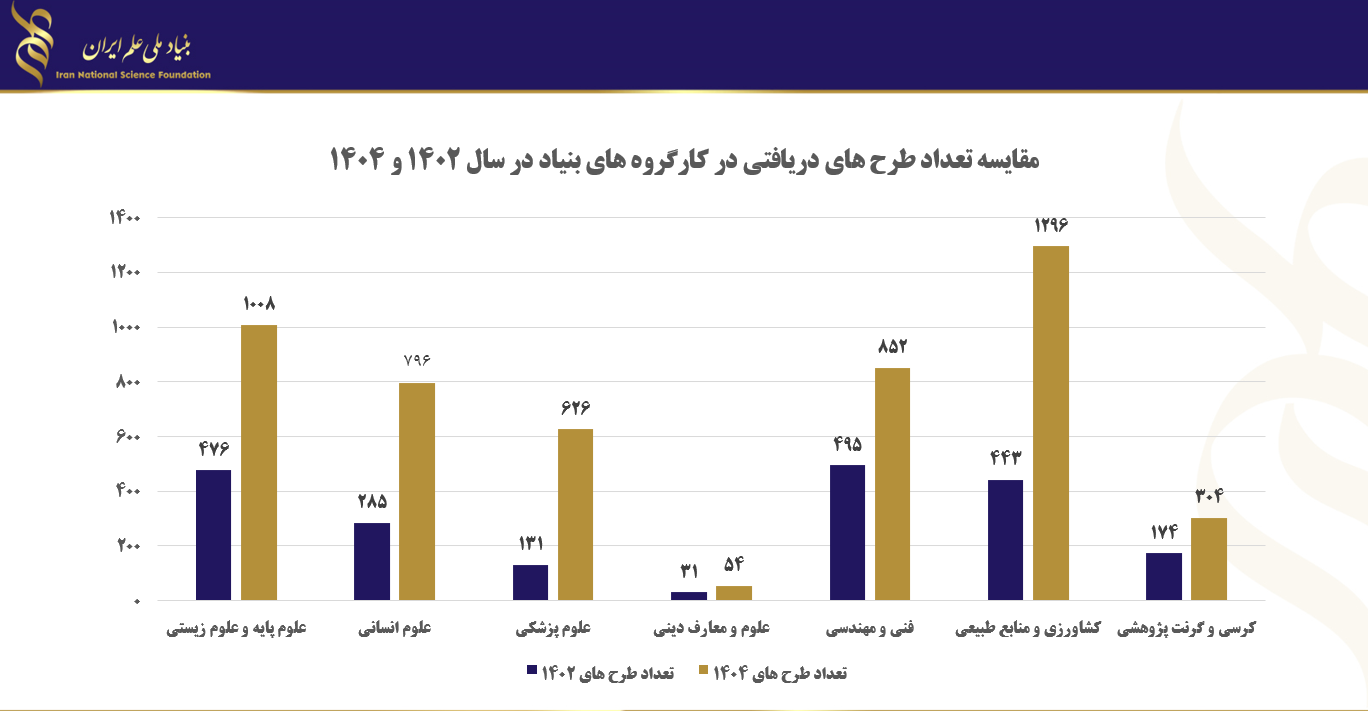 رشد ۹۰ درصدی طرحهای دریافتی بنیاد ملی علم ایران همزمان با بازطراحی حمایتهای پژوهشی