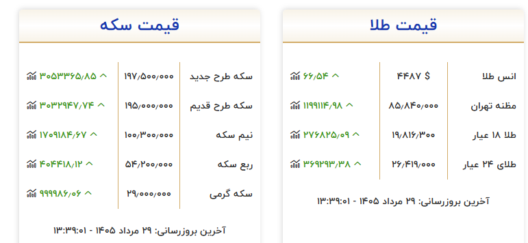 مقاومت طلای گرمی در کانال ۱۹ میلیون و ۸۰۰ هزار تومانی