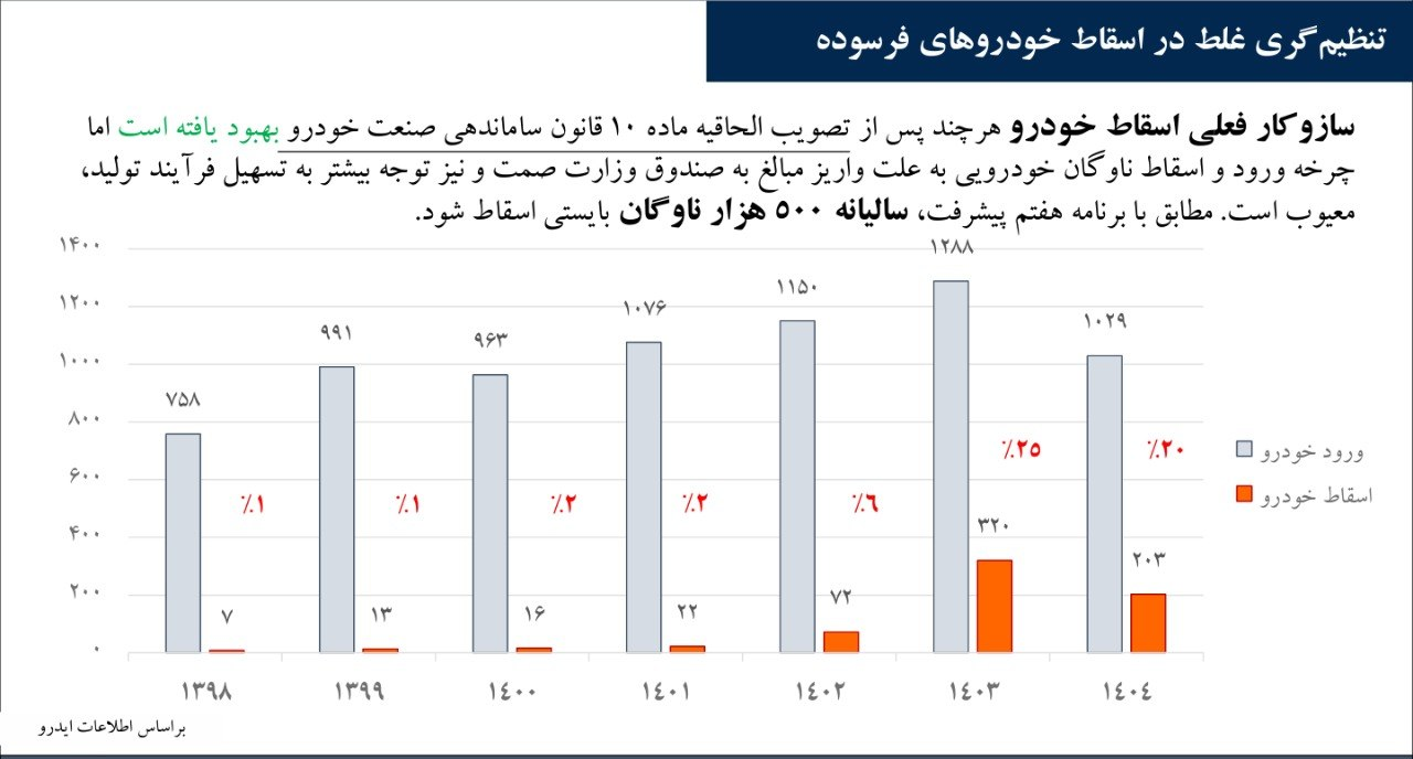 کالبدشکافی بحران سوخت؛ چرا چرخ اصلاح ناترازی بنزین نمی‌چرخد؟