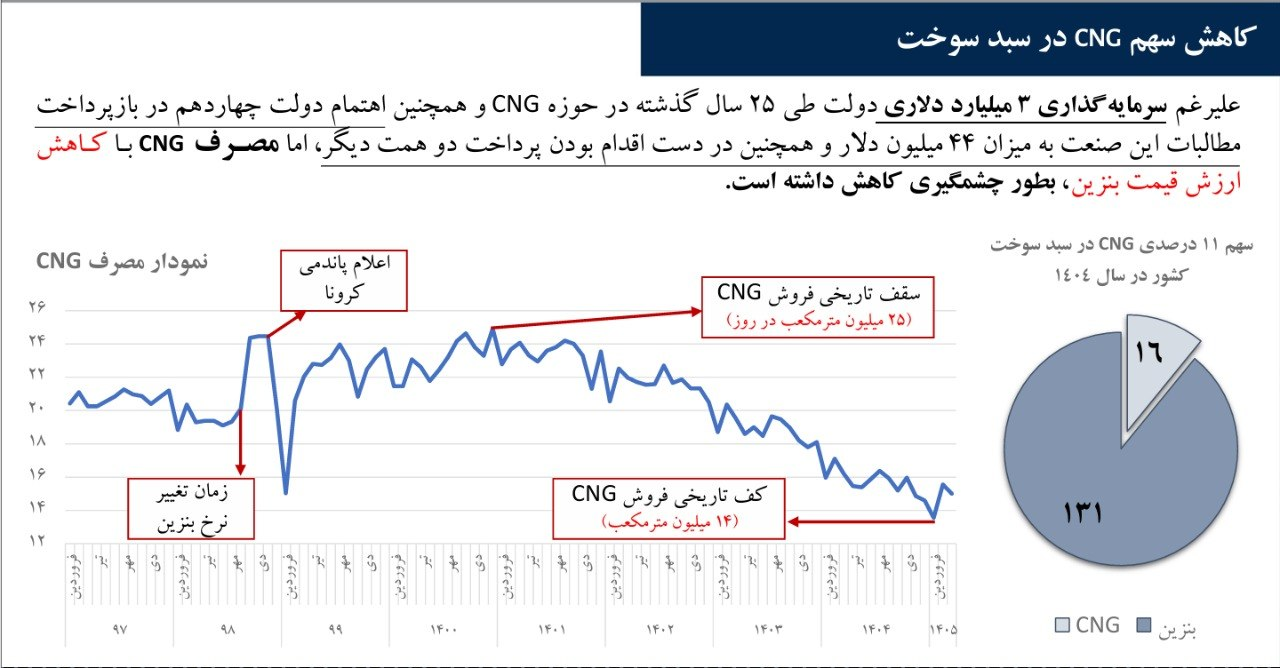 کالبدشکافی بحران سوخت؛ چرا چرخ اصلاح ناترازی بنزین نمیچرخد؟
