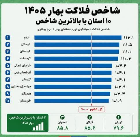 گیلان دومین استان کشور با کمترین مجموع نرخ تورم و بیکاری است