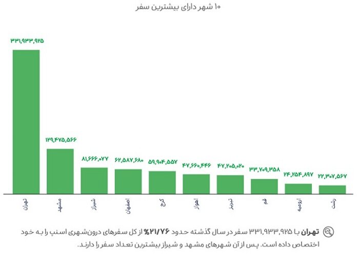 ثبت ۳۳۲ میلیون سفر با اسنپ در تهران طی یک سال