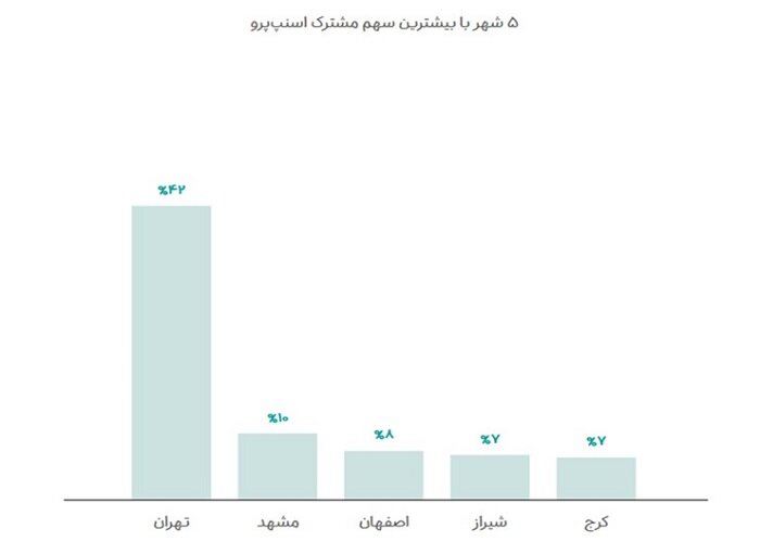 ثبت ۳۳۲ میلیون سفر با اسنپ در تهران طی یک سال