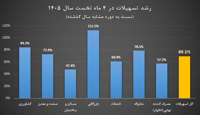 رشد ۶۹ درصدی تسهیلات بانکی در ۴ ماه نخست سال