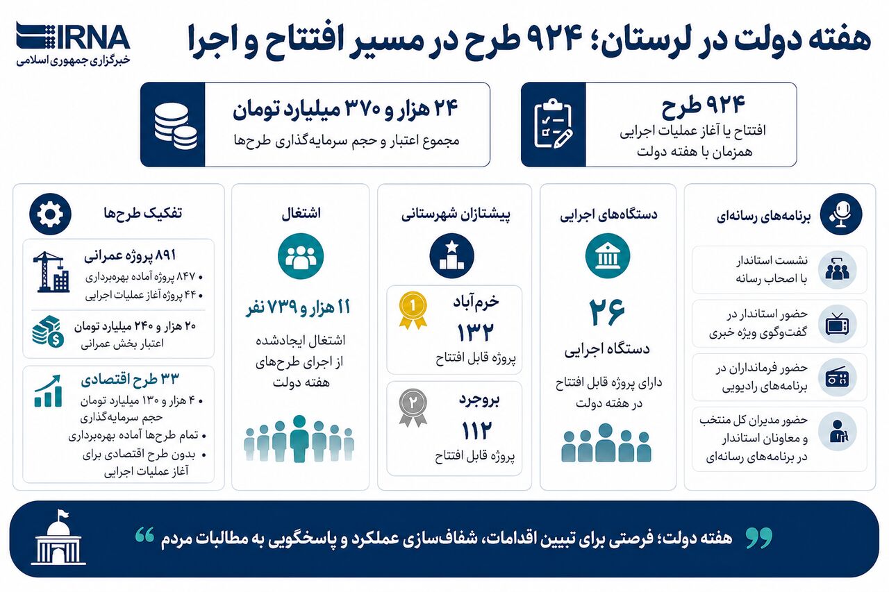 اینفوگرافیک/هفته دولت در لرستان؛ افتتاح و آغاز عملیات اجرایی ۲۴ همت طرح