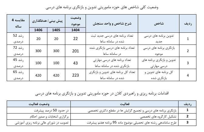 بازنگری ۷۲ درصدی برنامههای درسی و ایجاد ۹۲۴ رشتهمحل جدید
