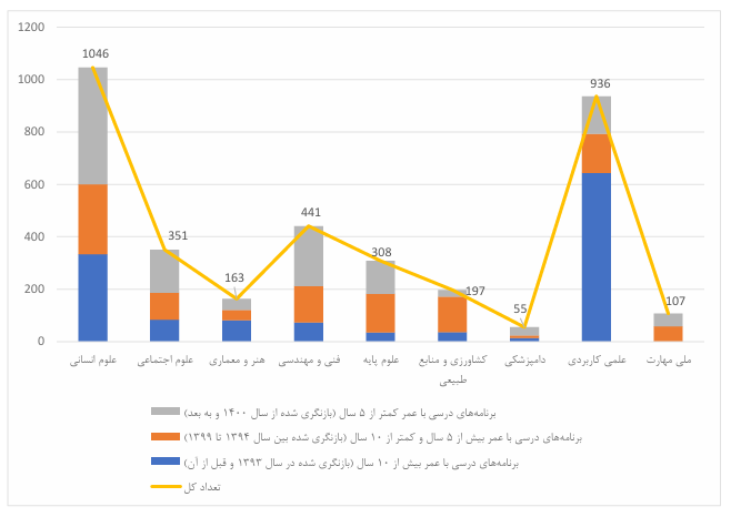 بازنگری ۷۲ درصدی برنامههای درسی و ایجاد ۹۲۴ رشتهمحل جدید