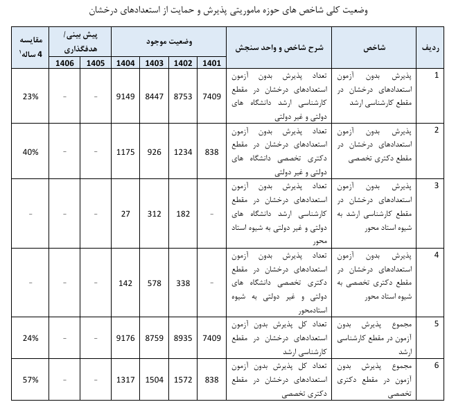 بازنگری ۷۲ درصدی برنامههای درسی و ایجاد ۹۲۴ رشتهمحل جدید