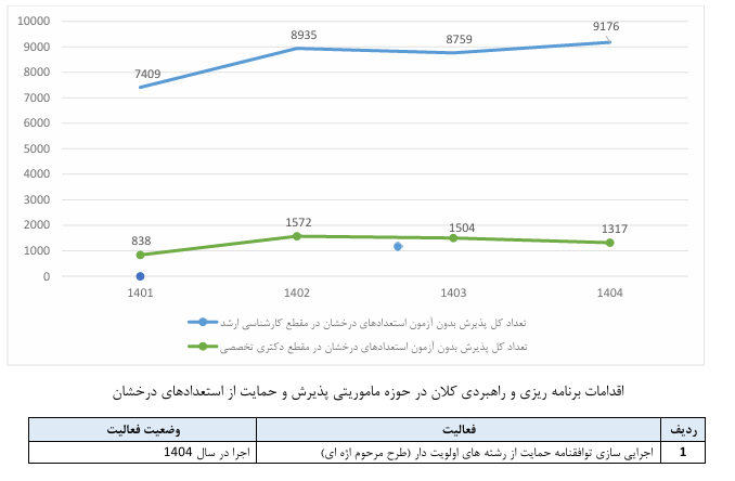 بازنگری ۷۲ درصدی برنامههای درسی و ایجاد ۹۲۴ رشتهمحل جدید