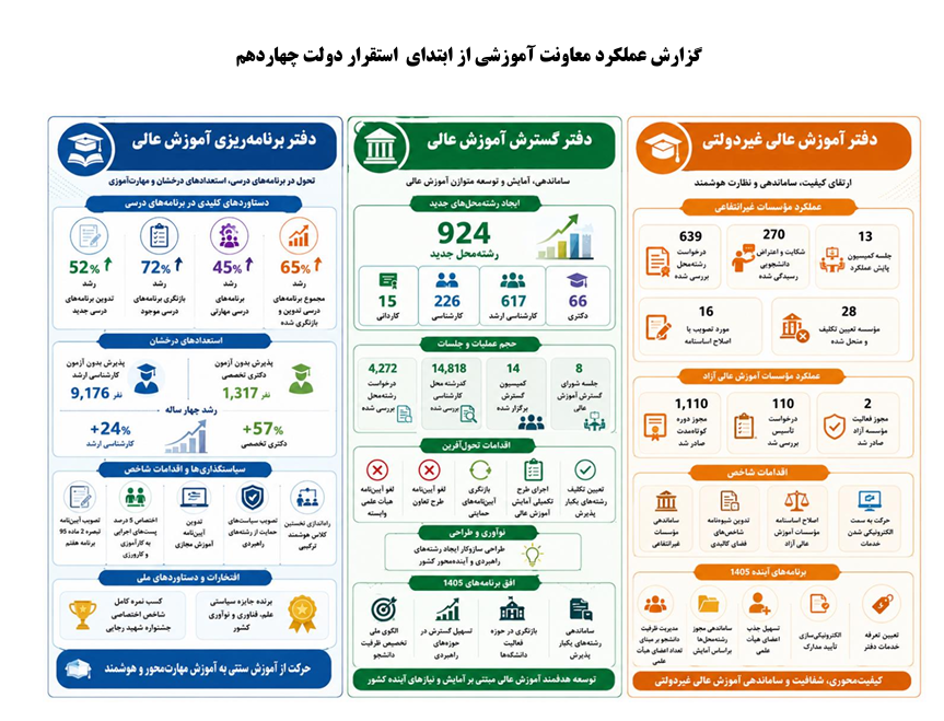بازنگری ۷۲ درصدی برنامههای درسی و ایجاد ۹۲۴ رشتهمحل جدید