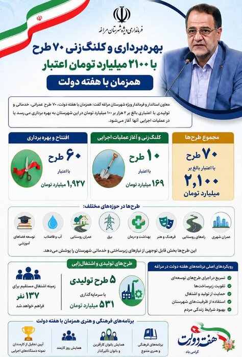بهرهبرداری از 60 طرح عمرانی، تولیدی و خدماتی در مراغه