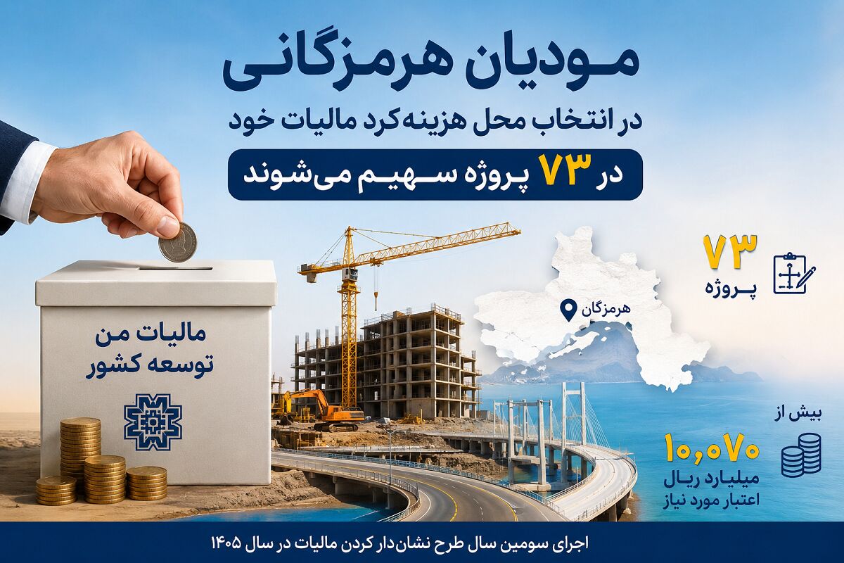 مودیان هرمزگانی در انتخاب هزینه‌کرد مالیات خود در ۷۳ پروژه سهیم می‌شوند