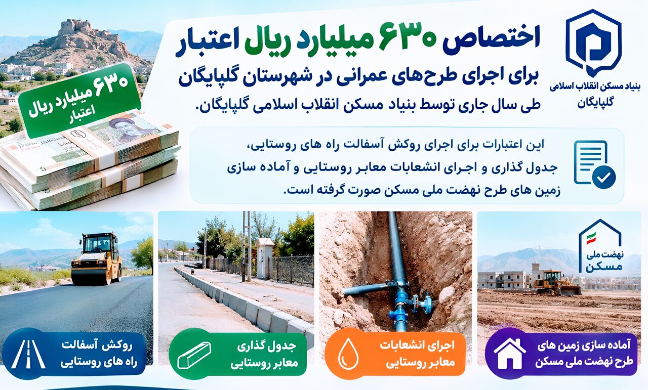 اختصاص ۶۳۰ میلیارد ریال اعتبار برای اجرای طرحهای عمرانی بنیاد مسکن گلپایگان