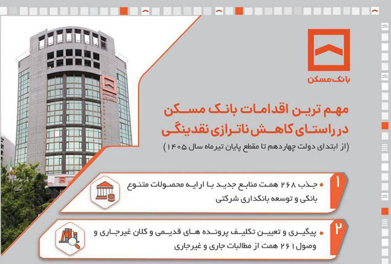 اینفوگرافی مهمترین اقدامات بانک مسکن در راستای کاهش ناترازی نقدینگی
