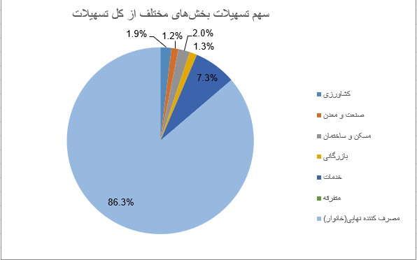 بیش از ۱۰ میلیون فقره تسهیلات در چهارماهه ۱۴۰۵/ صنعت در صدر ارزش، خانوار در صدر تعداد