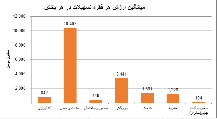 بیش از ۱۰ میلیون فقره تسهیلات در چهارماهه ۱۴۰۵/ صنعت در صدر ارزش، خانوار در صدر تعداد