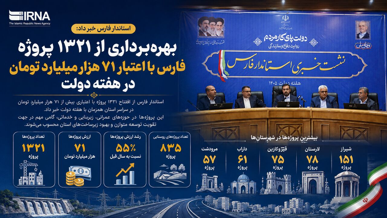 رکوردشکنی فارس با ۷۱ همت پروژه در هفته دولت