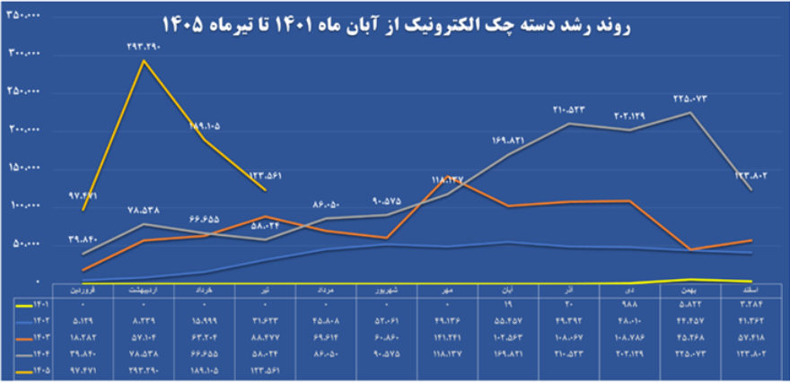 افزایش ۲۶۲ درصدی صدور چک الکترونیک در چهار ماهه امسال