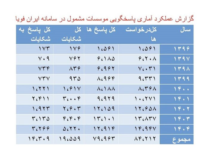 مرور یک دهه فعالیت کمیسیون دسترسی آزاد به اطلاعات/ دولت چهاردهم چه تغییراتی ایجاد کرد؟
