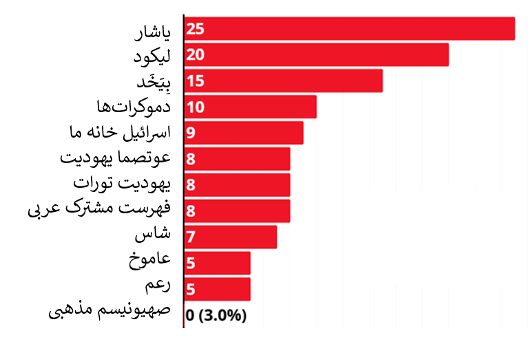ائتلاف نتانیاهو همچنان در روند کاهش آرا