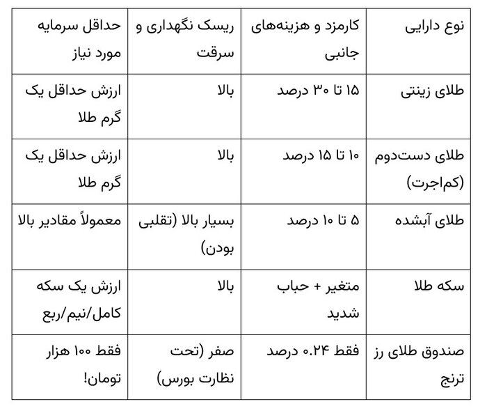 مقایسه کارمزد صندوق طلای «رز ترنج» با طلای فیزیکی