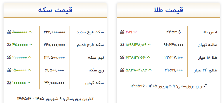 سکه بهار آزادی به ۲۲۲ میلیون تومان رسید