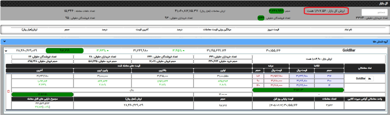 هر کیلو طلا از ۳۱ میلیارد تومان عبور کرد/ ارزش ذخایر طلای بورس کالا ۱۲۰۷ همت شد