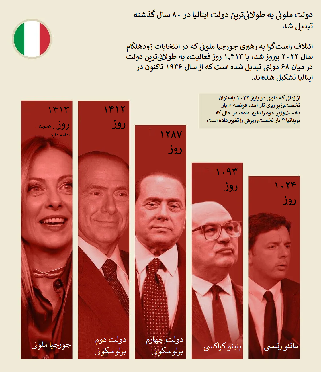 دولت ملونی، طولانیترین دولت در تاریخ «جمهوری ایتالیا»