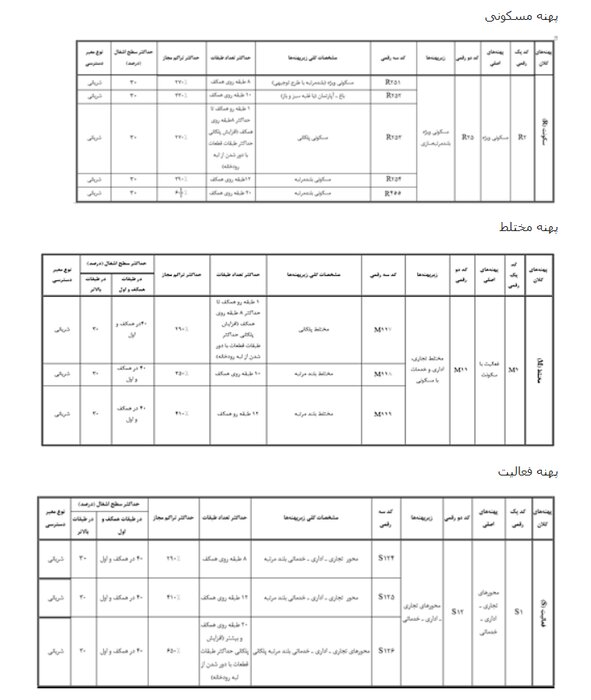 ضوابط بلندمرتبهسازی رشت ابلاغ شد