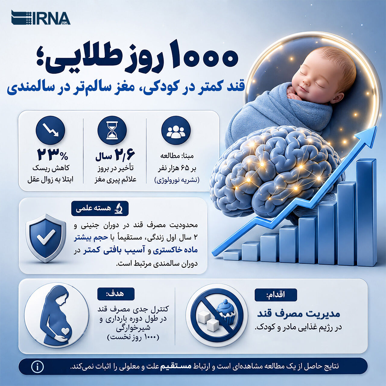 اینفو 1000 روز طلایی؛ قند کمتر در کودکی، مغز سالم‌تر در سالمندی