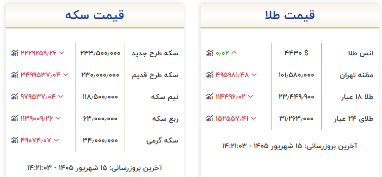 عقبگرد سکه به کانال ۲۳۳ میلیون تومان