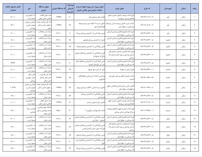 ۴۱ طرح زیرساختی زنجان در طرح نشاندار کردن مالیات ثبت شد