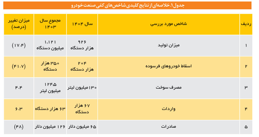 کاهش ۱۷.۴ درصدی تولید خودرو/ مصرف سوخت خودروها روزانه به ۱۳۰ میلیون لیتر رسید