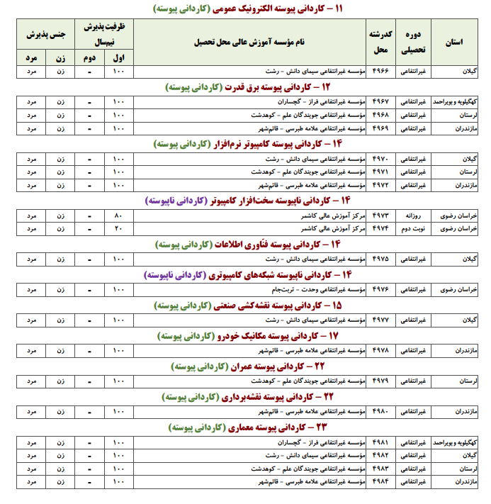 جزئیات ثبتنام جدید و ویرایش کاردانی دانشگاه ملی مهارت منتشر شد