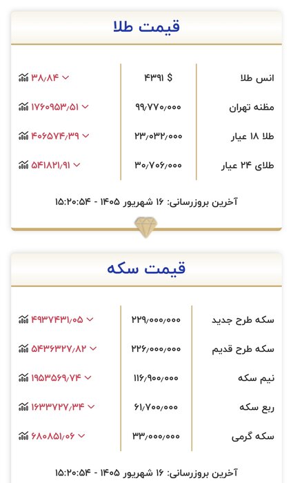 مقاومت هر گرم طلا در کانال ۲۳ میلیون تومانی