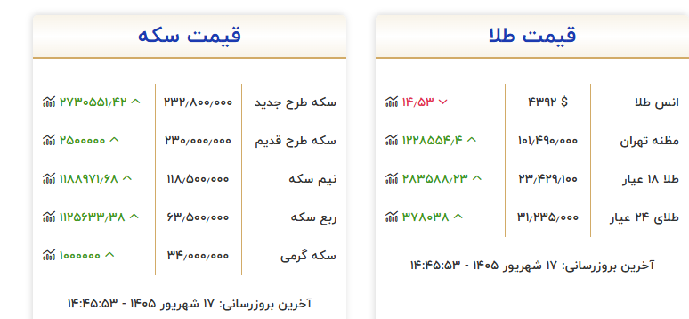 سکه بهار آزادی در کانال ۳۲۳ میلیون تومانی